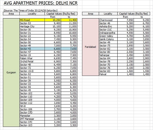 apartment prices